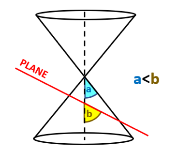 Classifying Conic Sections: ellipse