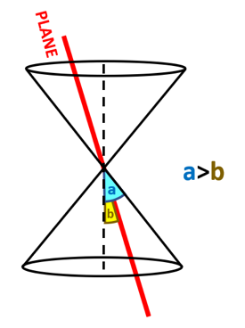 Classifying Conic Sections: hyperbola