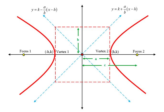 Hyperbolas and Parabolas of Conic Equations: hyperbola