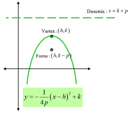 Hyperbolas and Parabolas of Conic Equations: parabola facing down