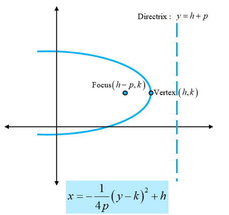 Hyperbolas and Parabolas of Conic Equations: parabola facing left