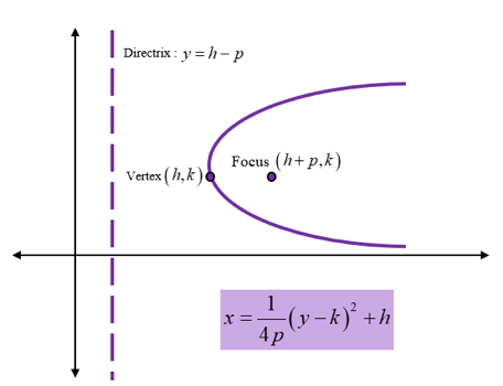 Hyperbolas and Parabolas of Conic Equations: parabola facing right