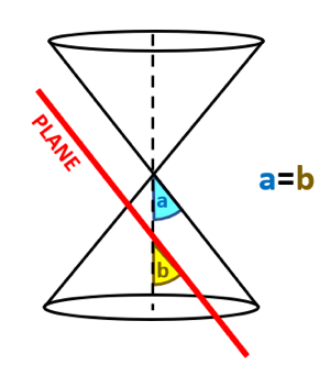 Classifying Conic Sections: parabola