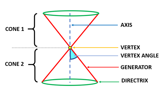 Parts of a double napped cone